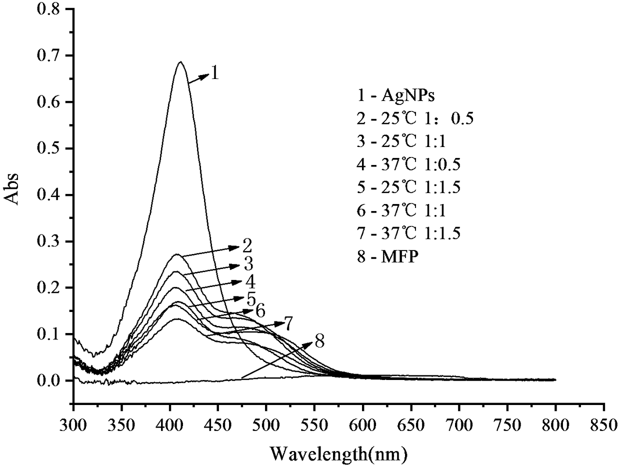 Multifunctional antibacterial polypeptide modified nano-silver compound and preparation method thereof