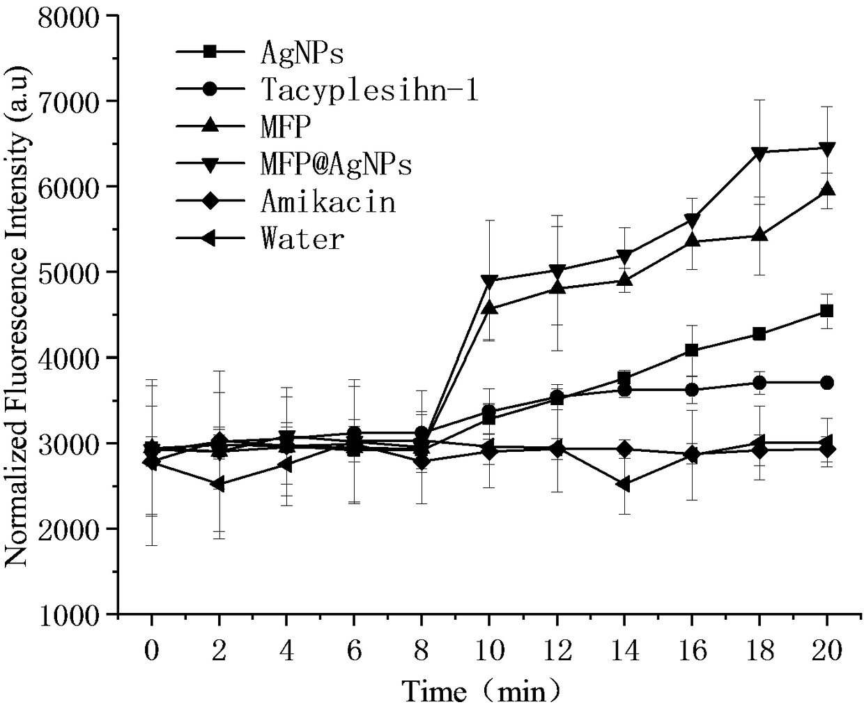 Multifunctional antibacterial polypeptide modified nano-silver compound and preparation method thereof