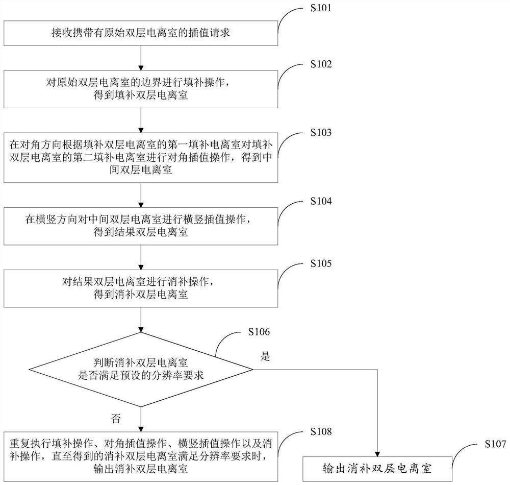 Double-layer interpolation method and device, computer equipment and storage medium