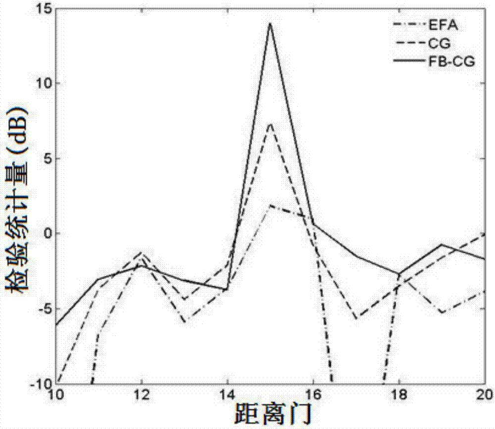 Radar Clutter Suppression Method Based on Adaptive Iterative Backward Smooth Conjugate Gradient