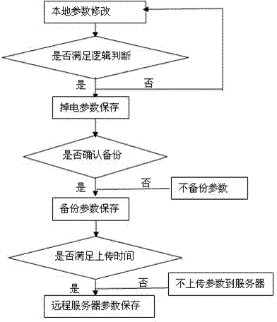 Method for engineering device electrical parameter protection