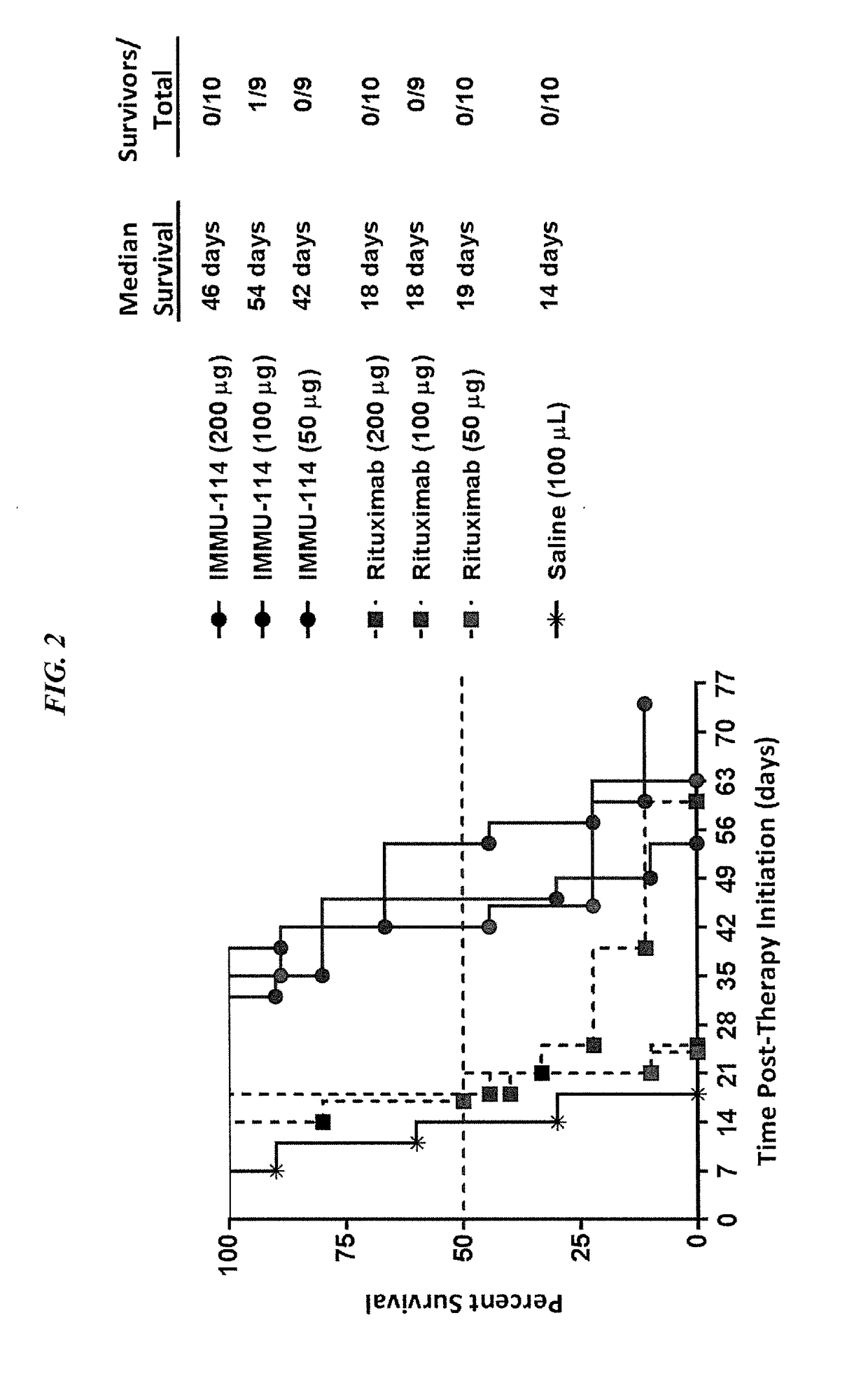 Combination therapy with Anti-hla-dr antibodies and kinase inhibitors in hematopoietic cancers