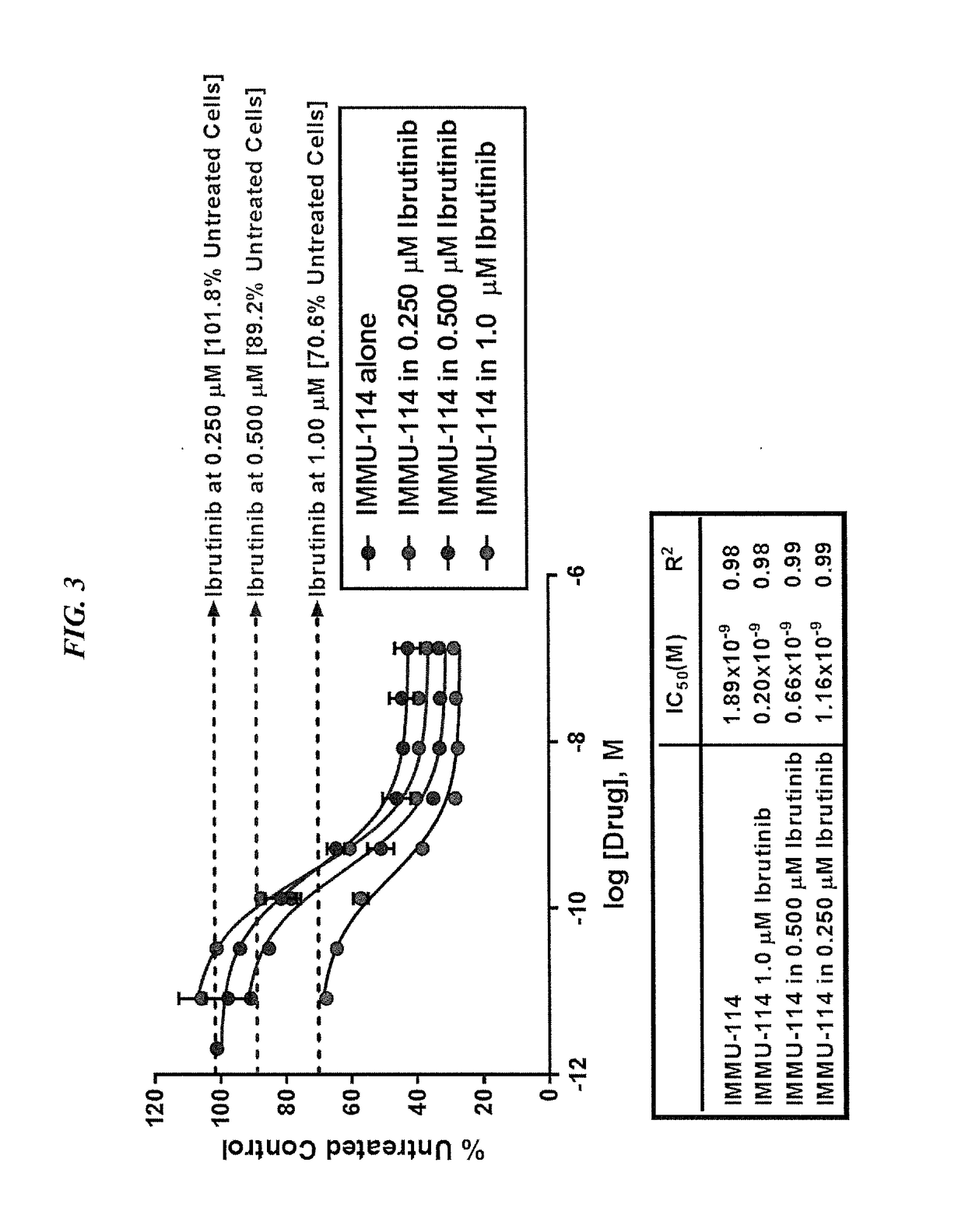 Combination therapy with Anti-hla-dr antibodies and kinase inhibitors in hematopoietic cancers