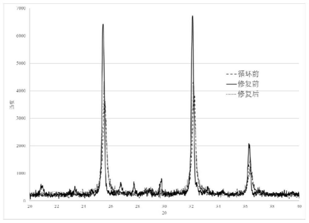 Method for repairing positive active material of lead-acid battery