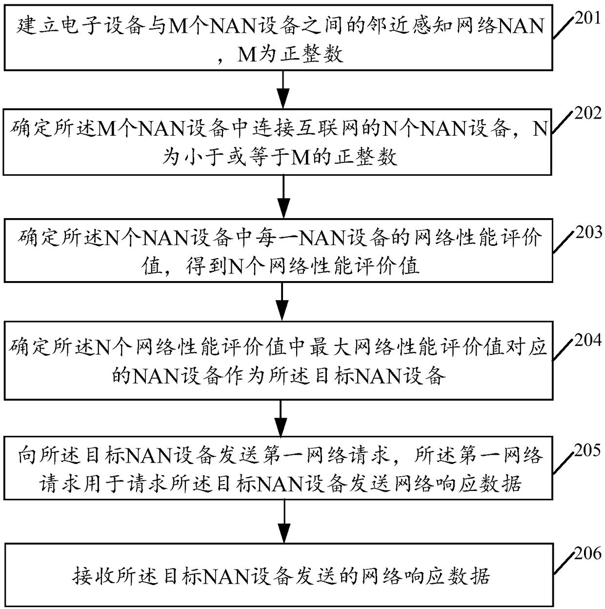 Network connection method and related product