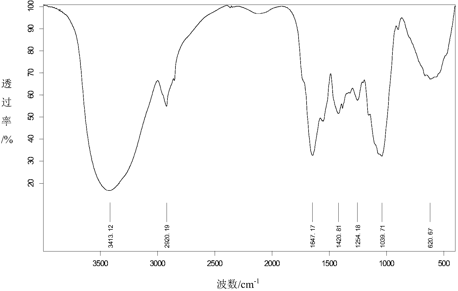 Method for treating lead-containing wastewater by using corn stigma as biomass adsorbent