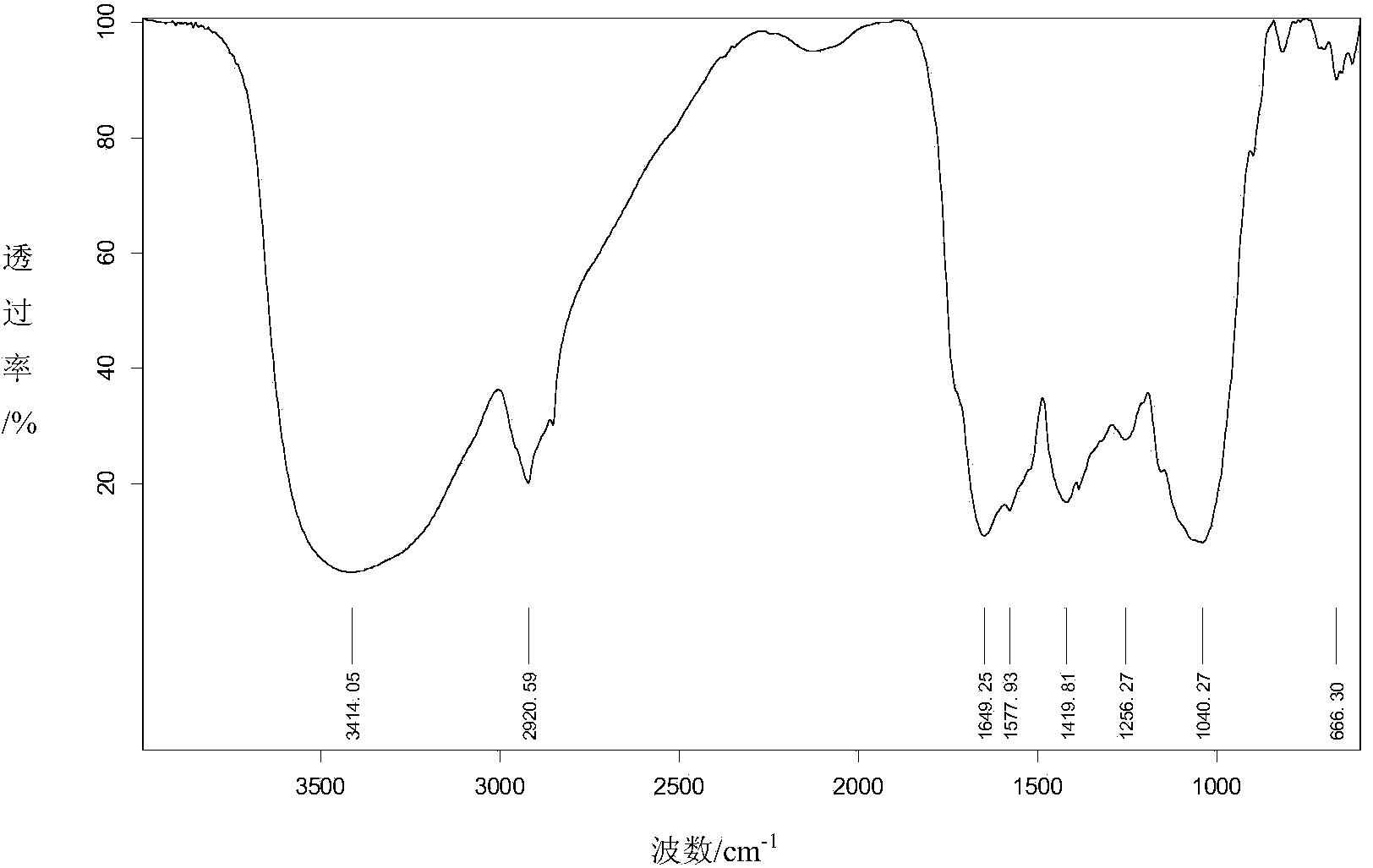 Method for treating lead-containing wastewater by using corn stigma as biomass adsorbent