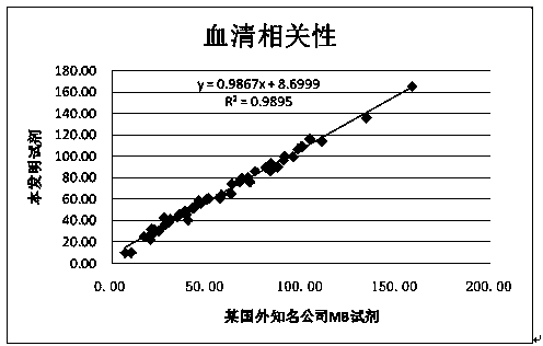 Detection kit for measuring content of myohemoglobin in serum