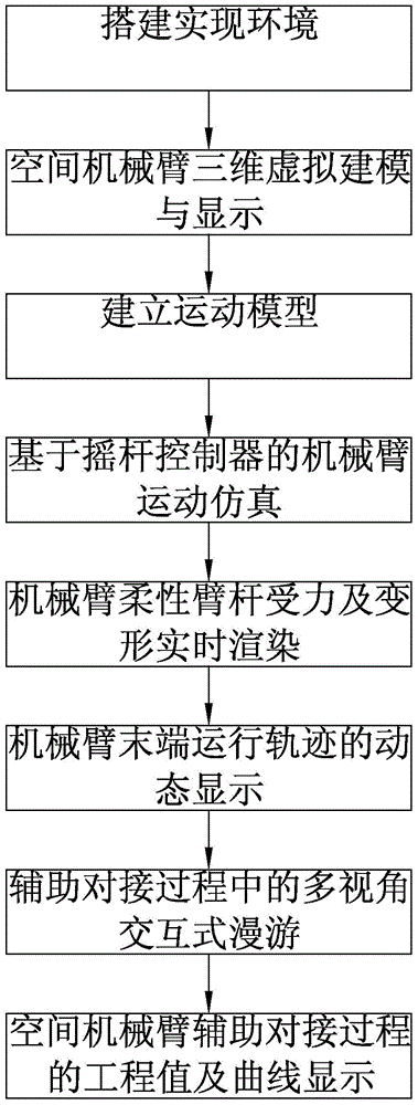 Three-dimensional dynamic simulation method for space manipulator assisted docking process