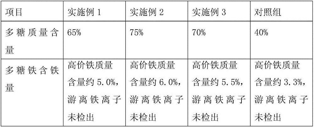 Pig premix containing astragalus membranaceus polysaccharide iron and preparation method of pig premix