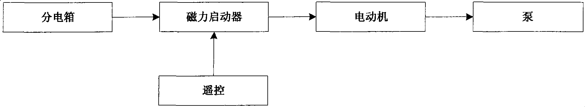 Risk alarm method for ship electric pump