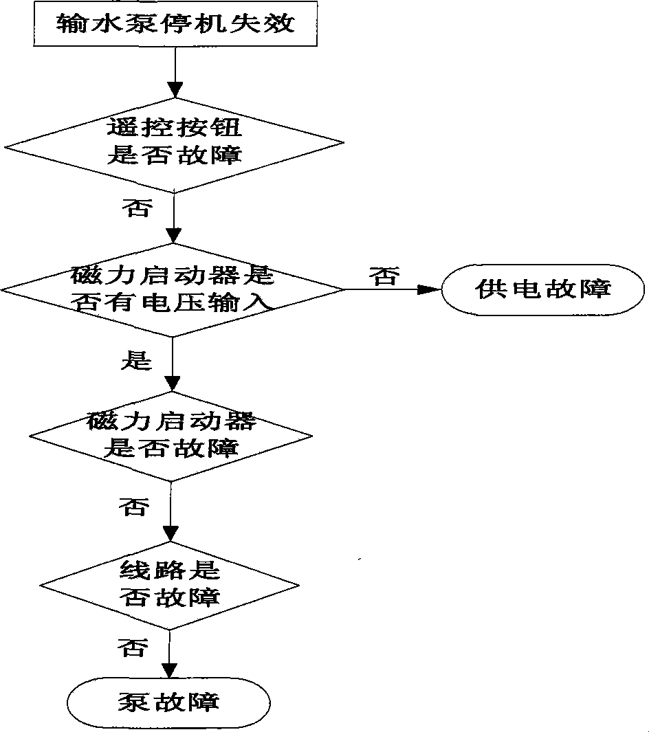 Risk alarm method for ship electric pump