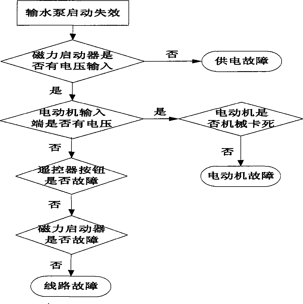 Risk alarm method for ship electric pump