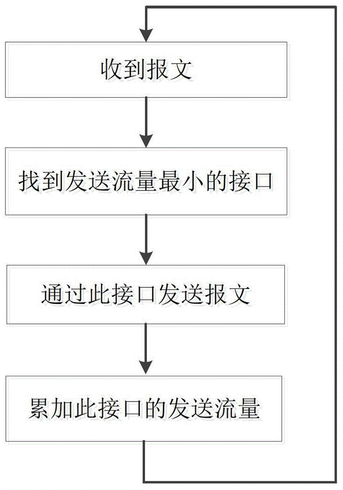 Multi-link binding different bandwidth load balancing method and device