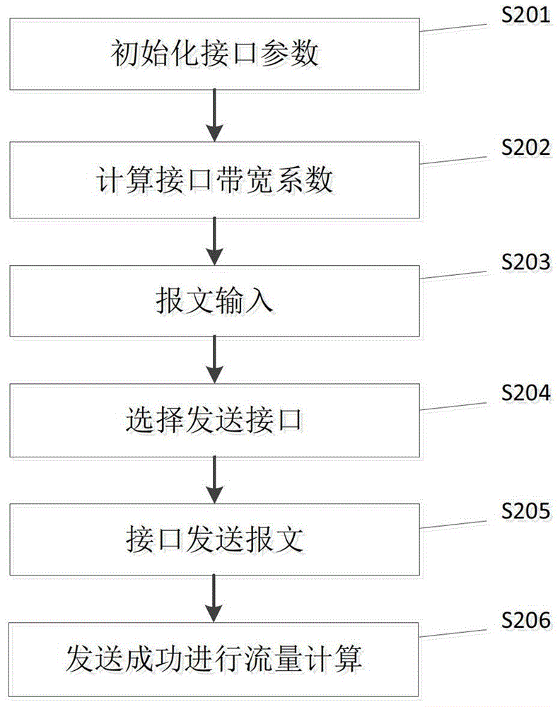 Multi-link binding different bandwidth load balancing method and device