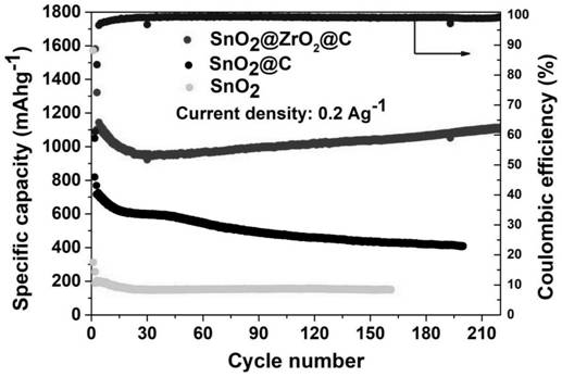 Tin dioxide/zirconium oxide doped carbon composite material for lithium ion battery, preparation method and application thereof