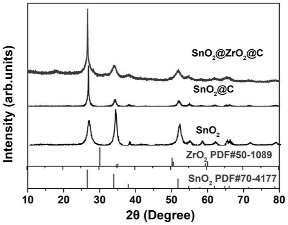 Tin dioxide/zirconium oxide doped carbon composite material for lithium ion battery, preparation method and application thereof