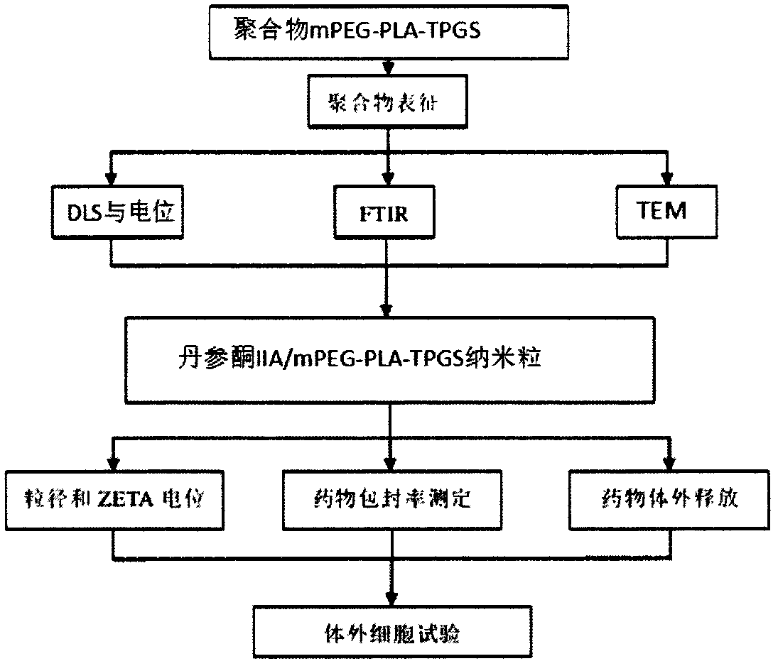 Nano-carrier for tanshinone IIA and application thereof