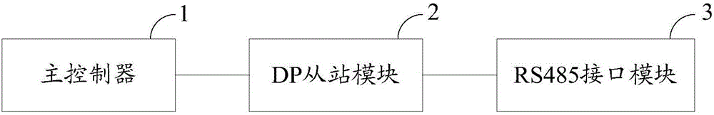 DP intelligent module and PLC control system and method