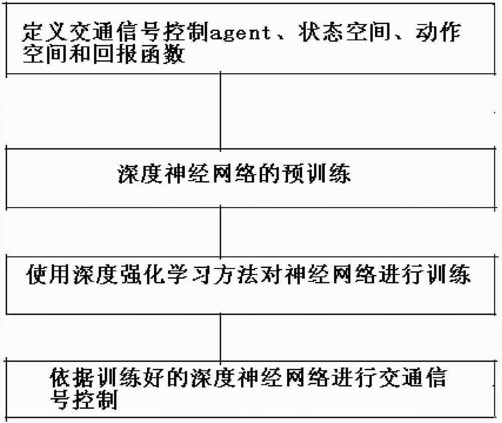 Traffic signal self-adaptive control method based on deep reinforcement learning