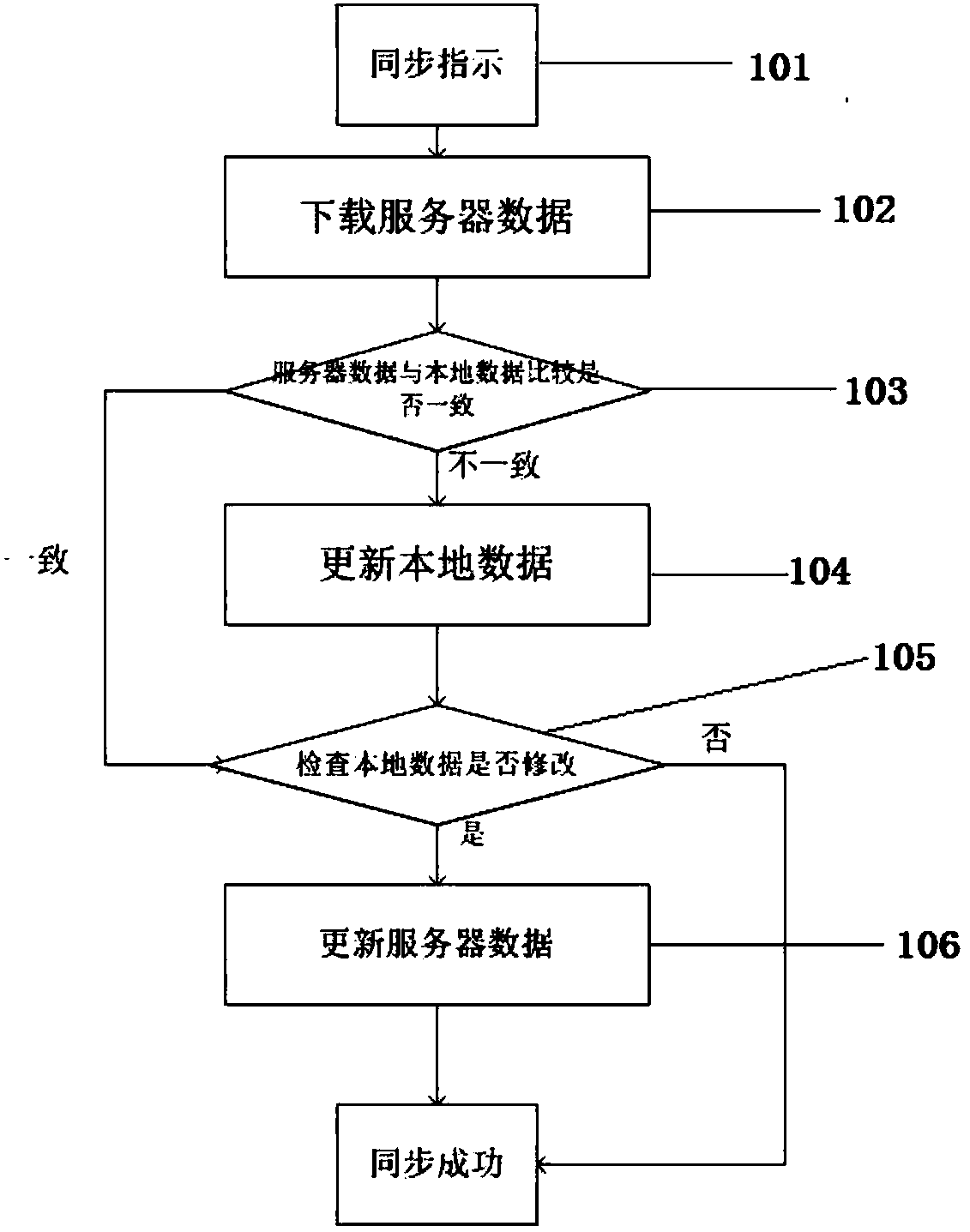 Note synchronization method