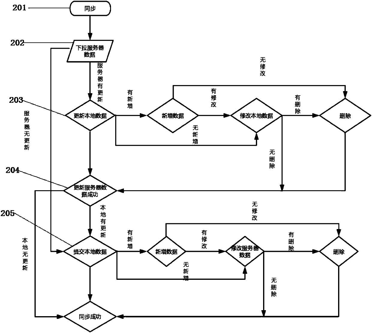 Note synchronization method