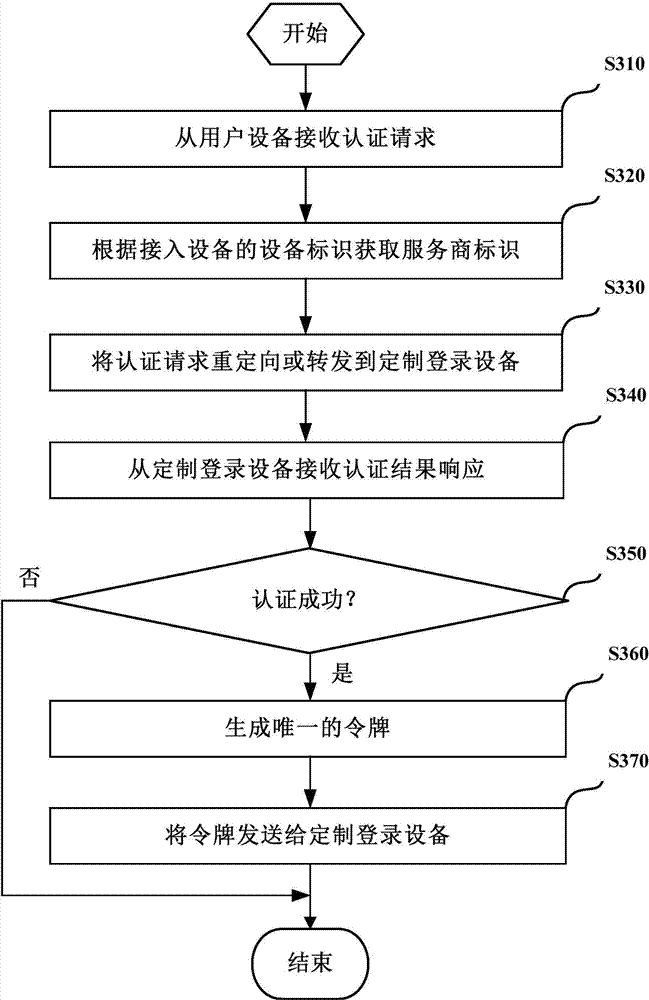 Method and device for equipment authentication and authentication service system