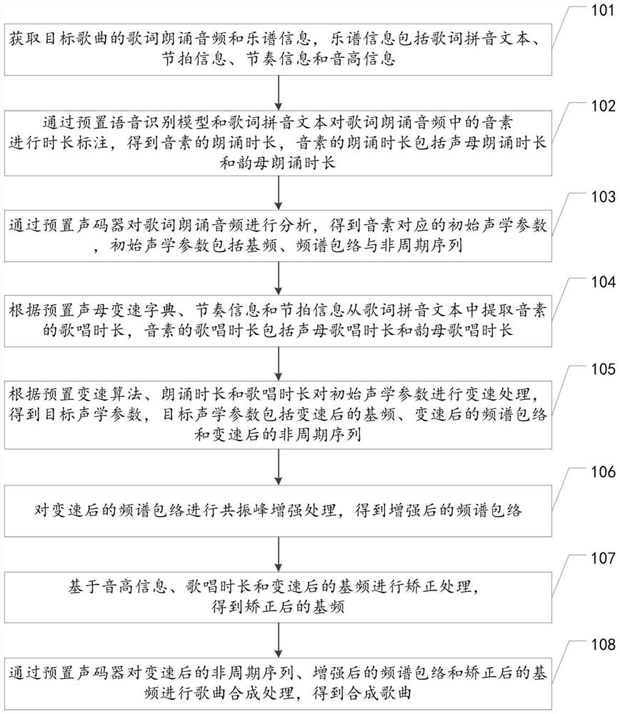 Song synthesis method, device and equipment and storage medium