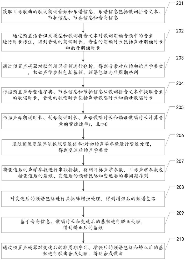 Song synthesis method, device and equipment and storage medium