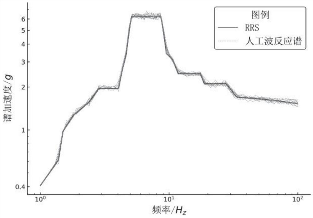 Artificial wave response spectrum fitting calculation method based on multi-phase spectrum iteration