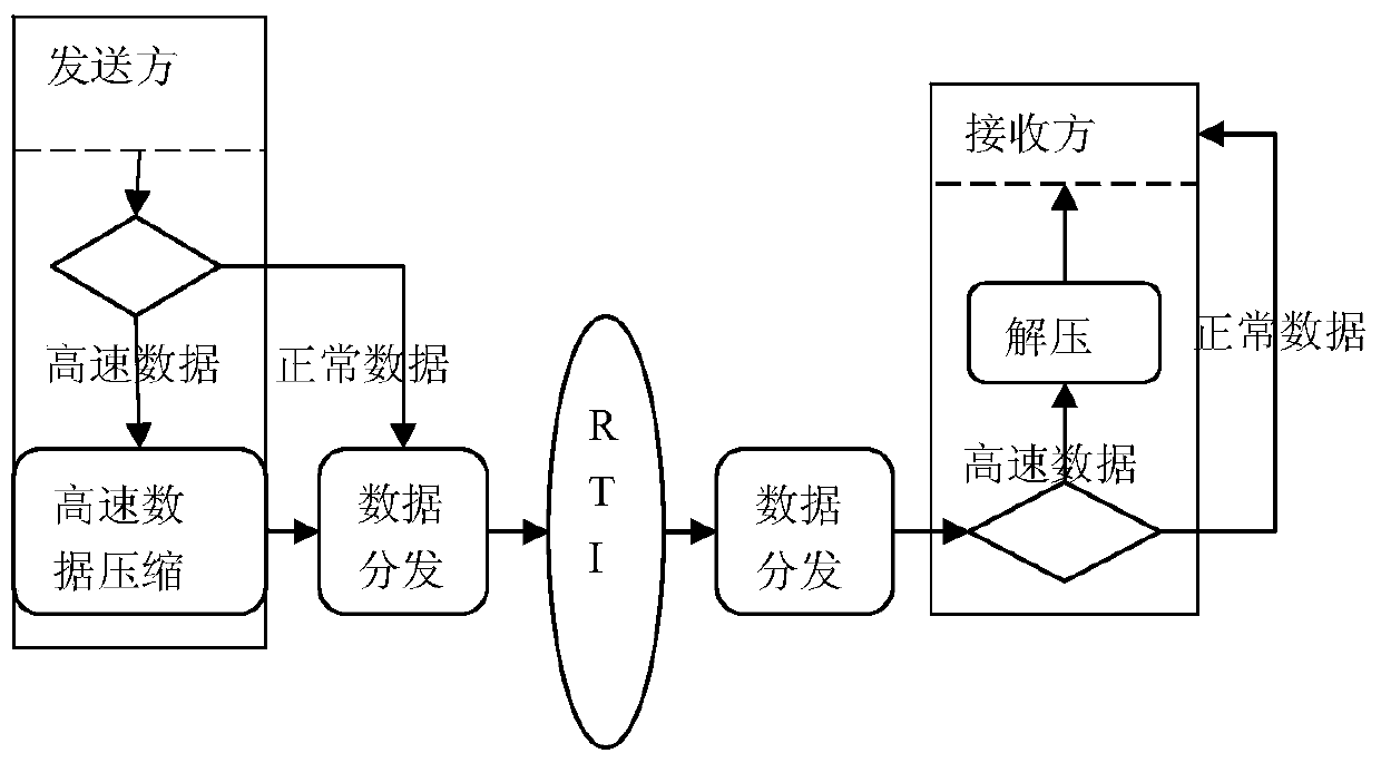 A high-speed data distribution method and device