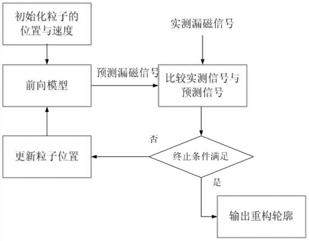 Defect reconstruction method for magnetic flux leakage inspection based on improved particle swarm optimization algorithm