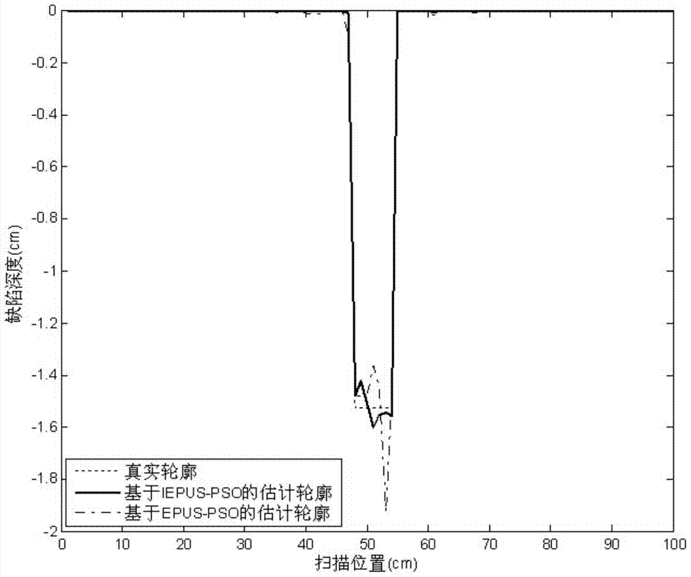 Defect reconstruction method for magnetic flux leakage inspection based on improved particle swarm optimization algorithm