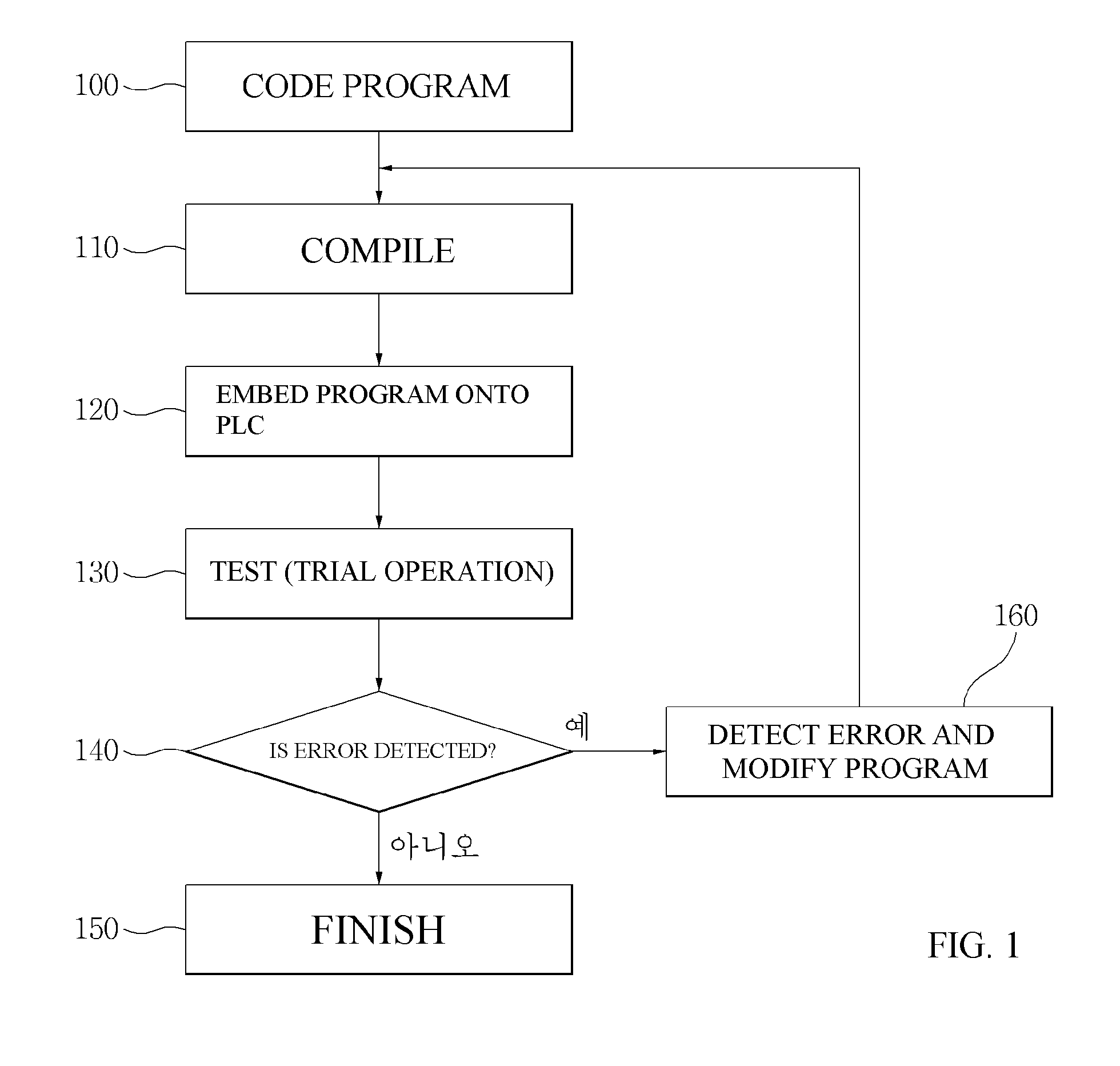 Method and system for testing sofware for industrial machine