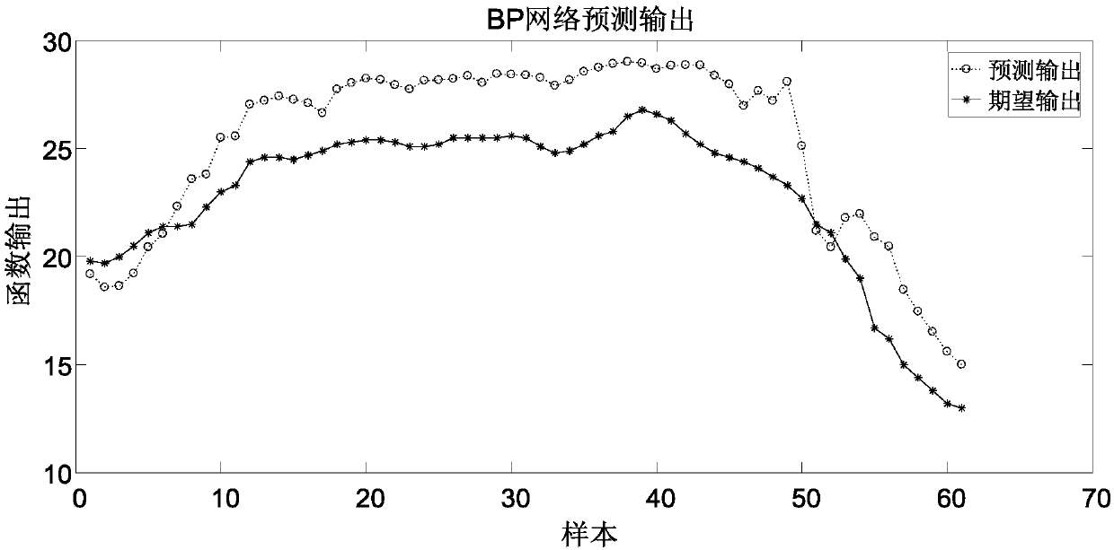 Genetic BP neural network-based solar greenhouse temperature prediction method