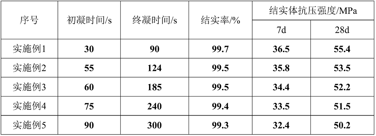 Fly ash grouting material and preparation method thereof