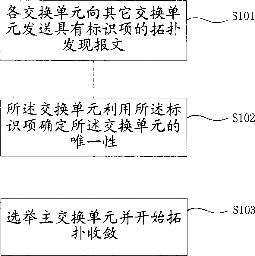 Equipment topology structure forming method in stack system