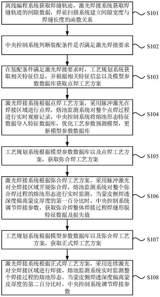 Flexible laser welding method and device used for skin-stringer