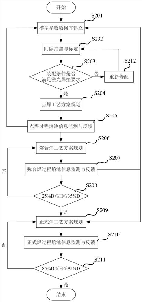 Flexible laser welding method and device used for skin-stringer