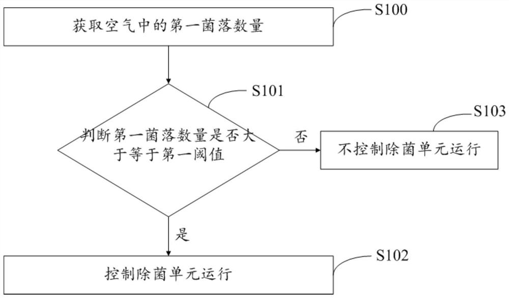 Sterilization control method of air conditioner