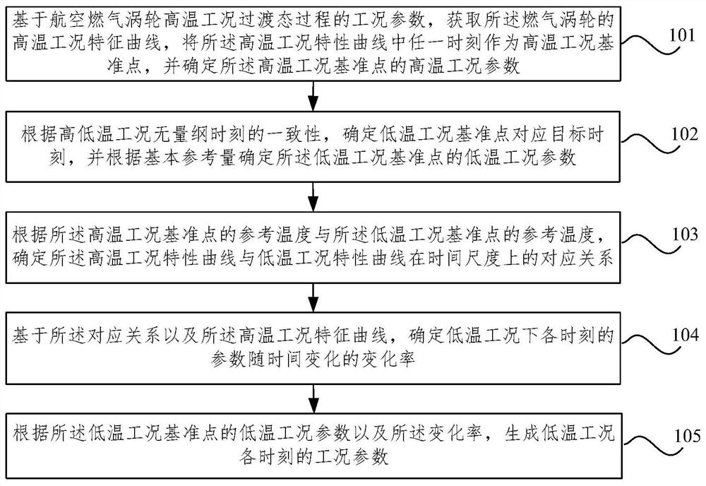 Aviation gas turbine transition state performance similarity method and device