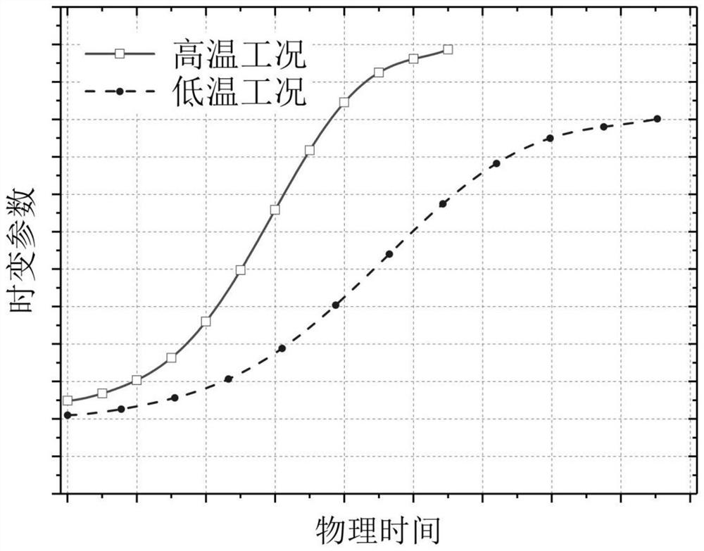 Aviation gas turbine transition state performance similarity method and device