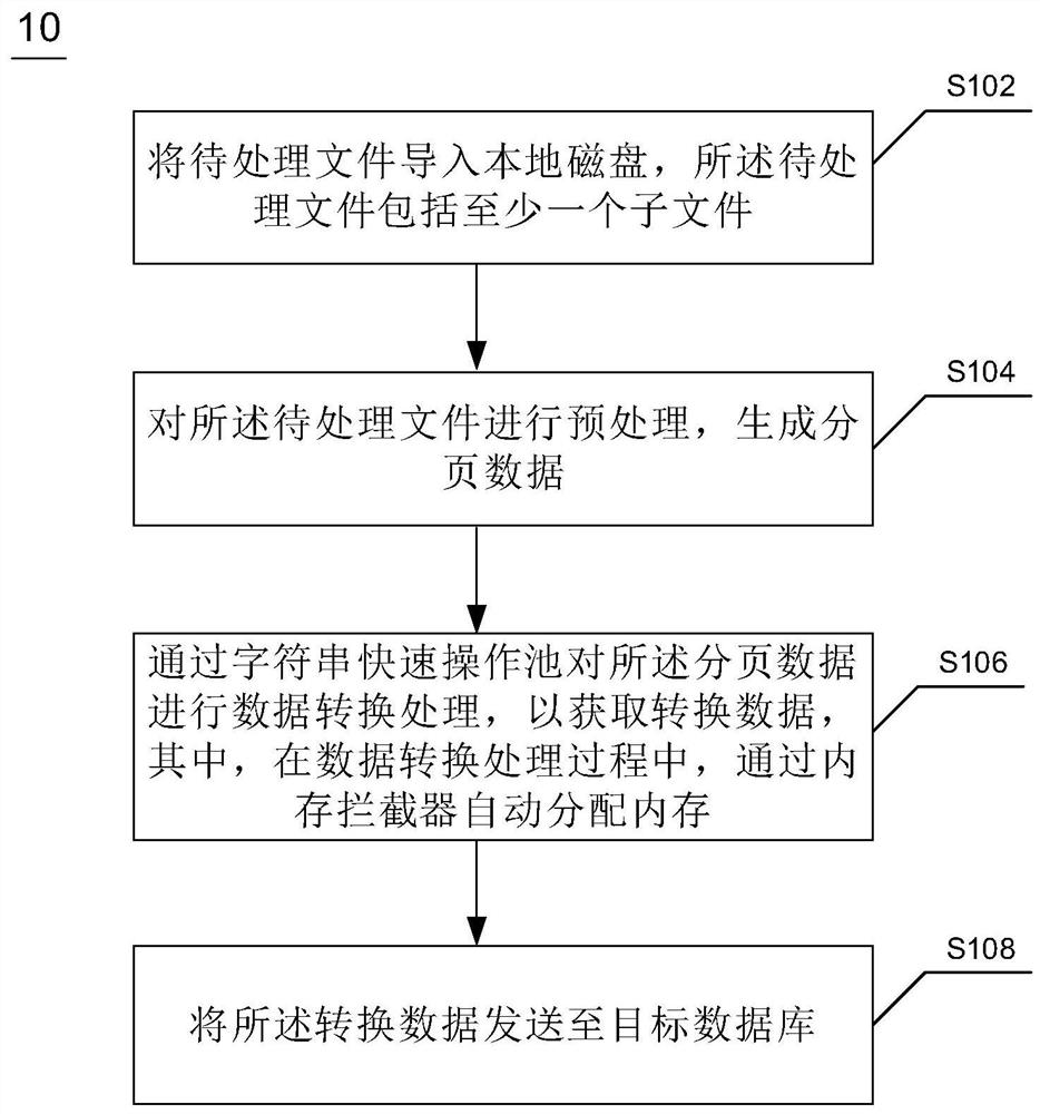 Method, device and computer readable medium for data loading