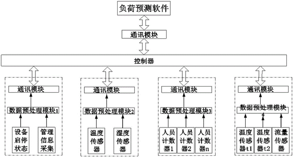 Load forecast and control system and method for metro heat ventilation and air-conditioning system