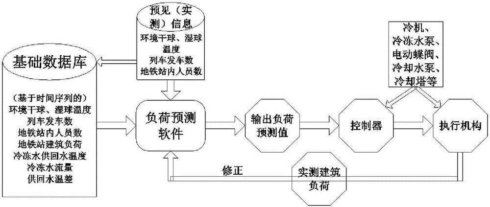 Load forecast and control system and method for metro heat ventilation and air-conditioning system