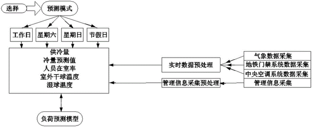 Load forecast and control system and method for metro heat ventilation and air-conditioning system