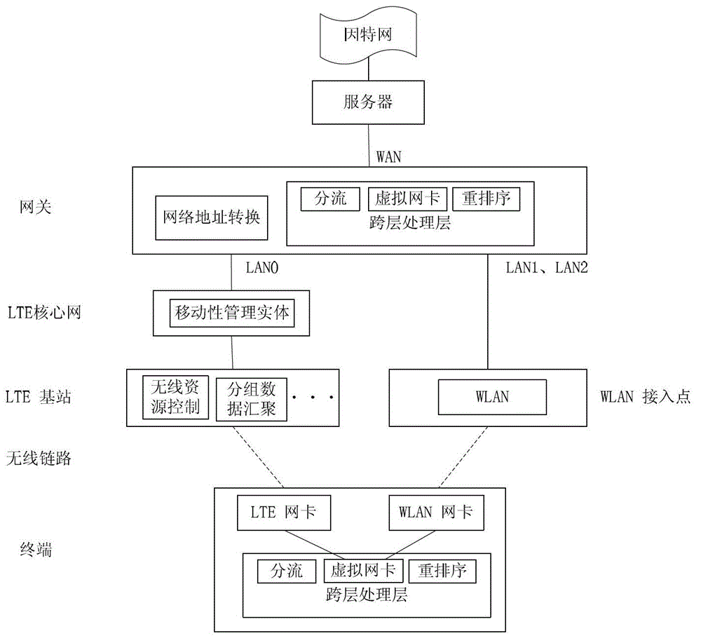 Data concurrence transmission method based on cross-layer optimization in wireless heterogeneous network system