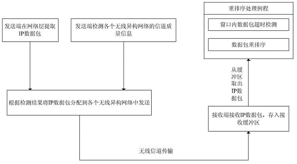 Data concurrence transmission method based on cross-layer optimization in wireless heterogeneous network system