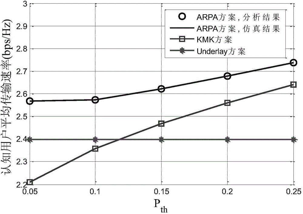 Frequency spectrum resource sharing method for authorized user oriented automatic repeat request in cognitive radio network