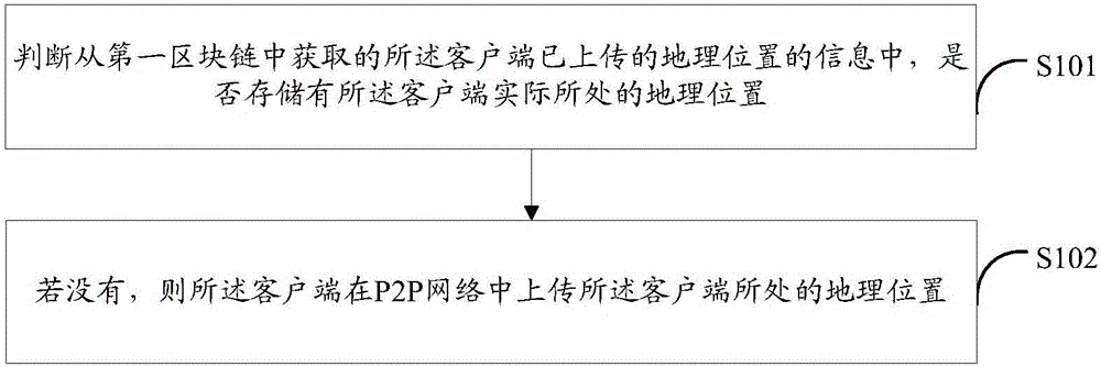 Uploading method and apparatus, access method and apparatus, and access system of IP geographic position